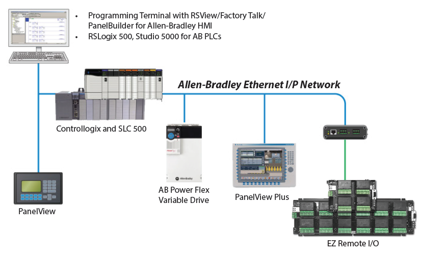 Old and new way of using integrated HMI and PLC