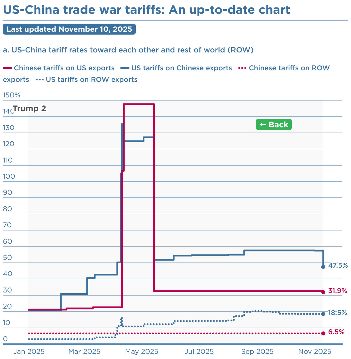 US China trade war tarrif chart