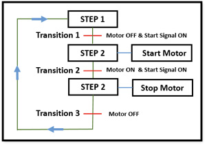 plc sequential function chart example