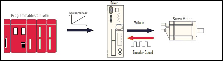 How to correctly connect a Servo Driver - Servomotor with any plc